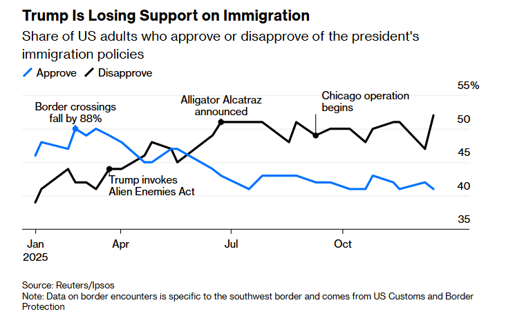 彭博观点：特朗普如何在移民问题上挥霍掉了公众支持海外新鲜事 本文刊发在彭博，作者