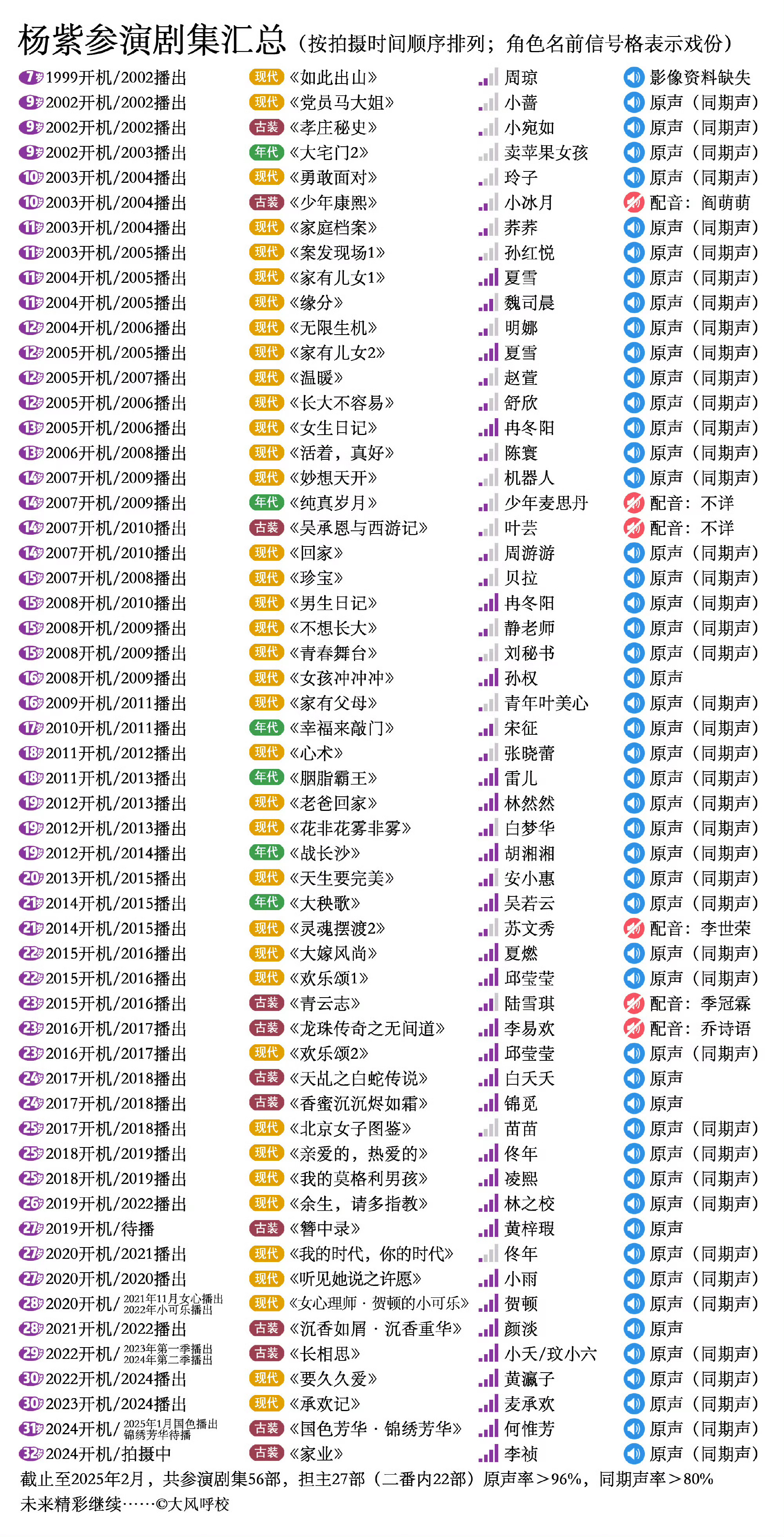 大风呼校这张图真的越看越有 同期声别人可能0.45部都没有 有的人已经有45部[