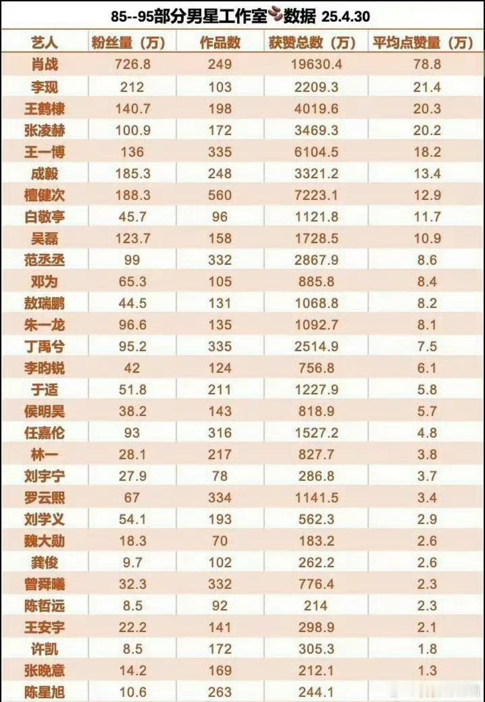 男明星工作室数据一览 ​​​