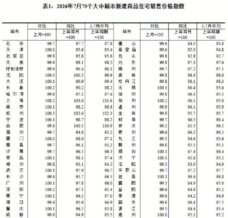 7月一线城市商品住宅销售价格环比总体上涨，二三线环比下降，各线城市同比降幅继续收