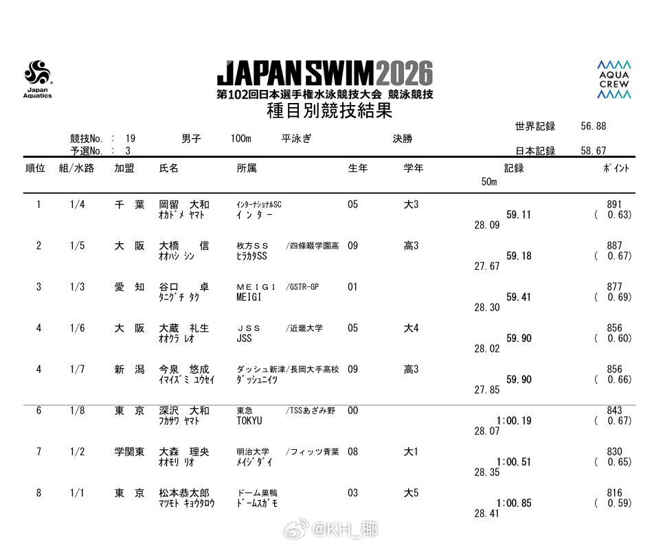 日本游泳锦标赛 男100蛙决赛冈留大和 59.11 PB大桥信 59.18 冈留