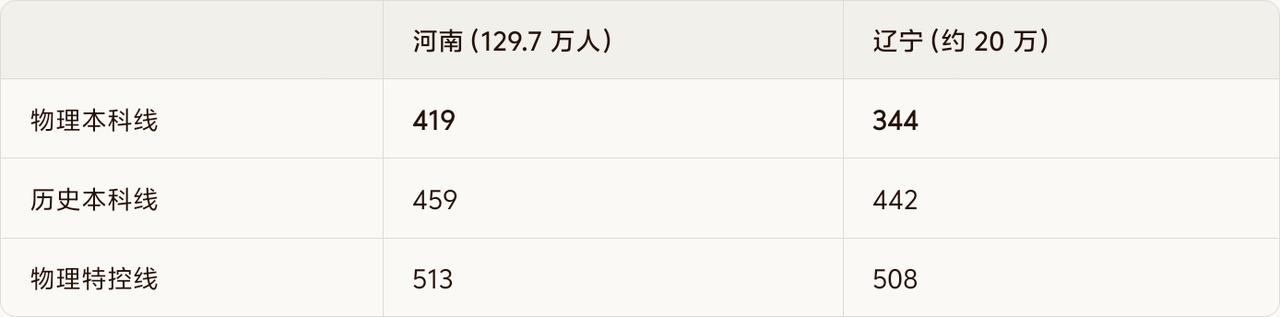 500 分上大专、北京 400 分上 985" 的论调就会刷屏。但裸分直接跨省比