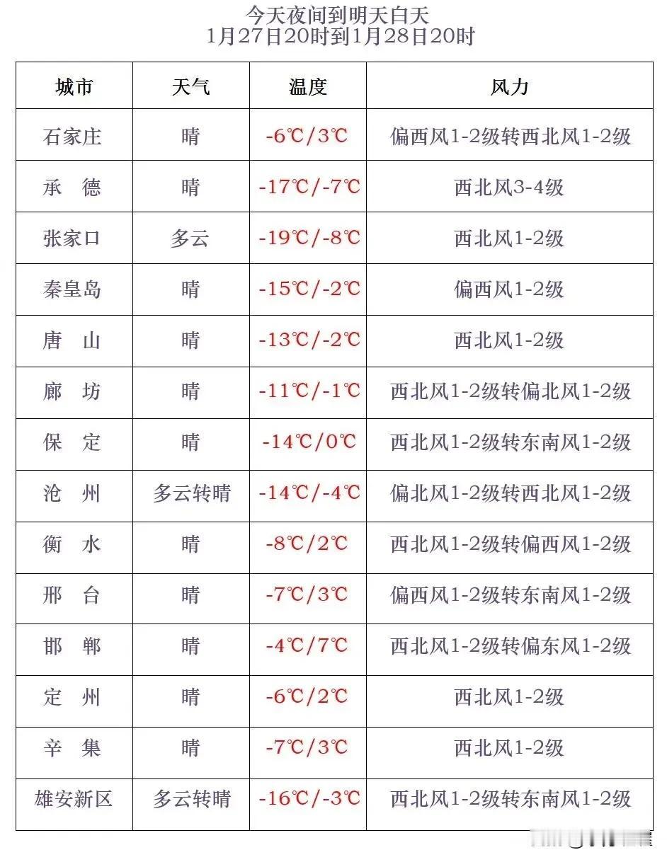 河北省气象台2025年1月27日17时发布天气预报：
      今天夜间（腊月