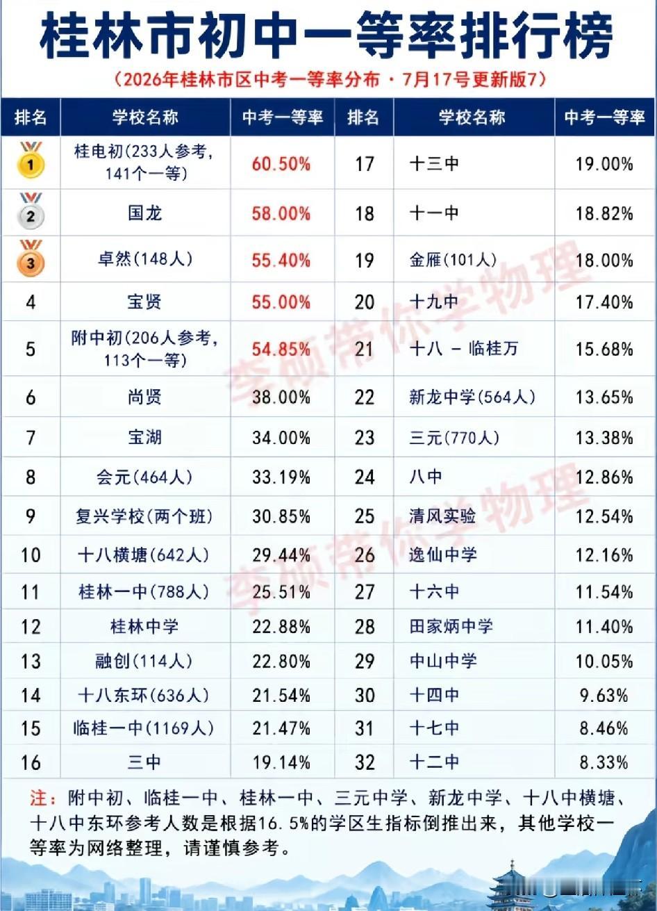 2026桂林初中中考一等率排行榜出炉，桂电初以60.50%的一等率位居全市第一，