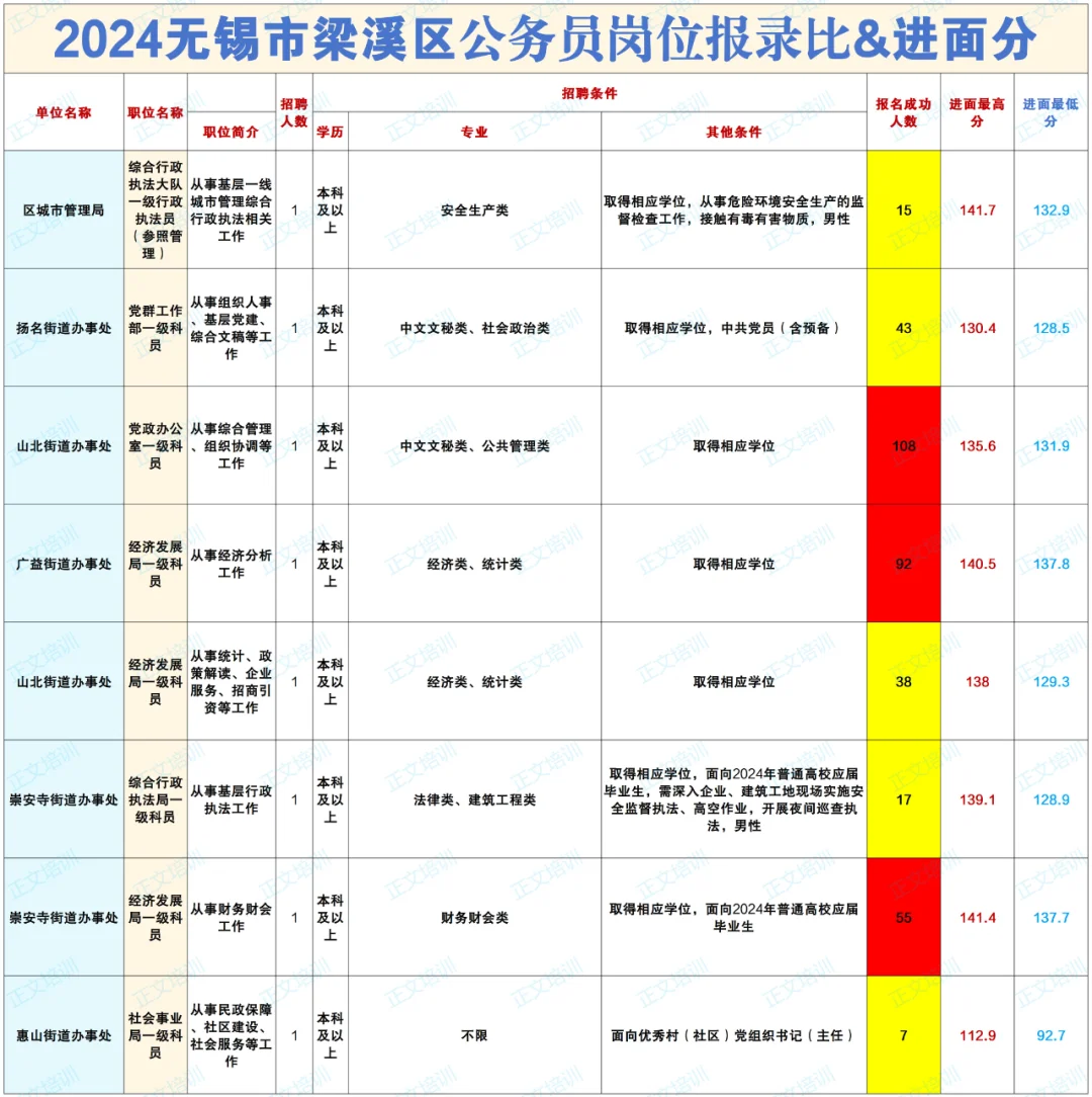 2024无锡公务员报名人数和进面分——梁溪区