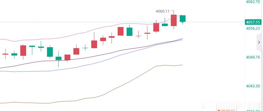 黄金参考现价：4057空，防守4062，目标看百点 