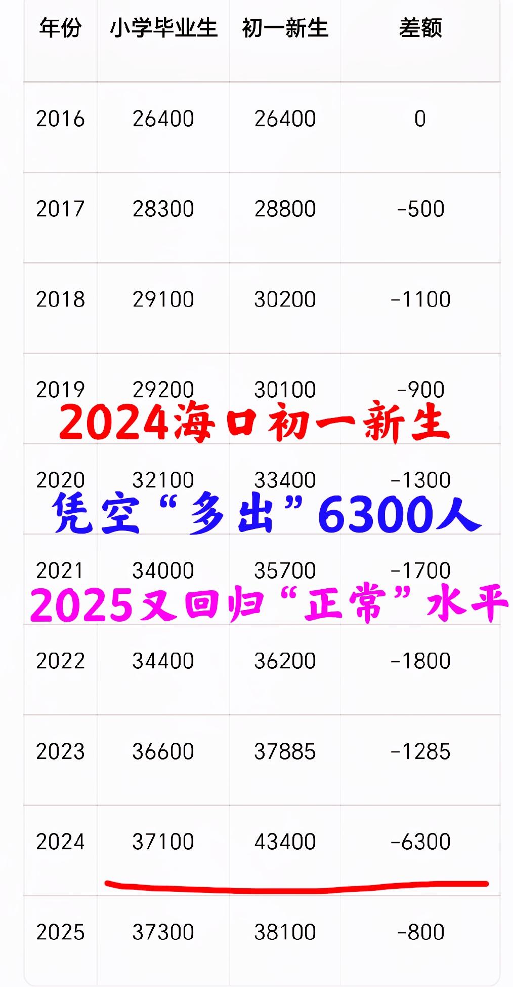 海口“小升初”怪事：“0预警”暴增17%！2024初一新生凭空“多出”6300人