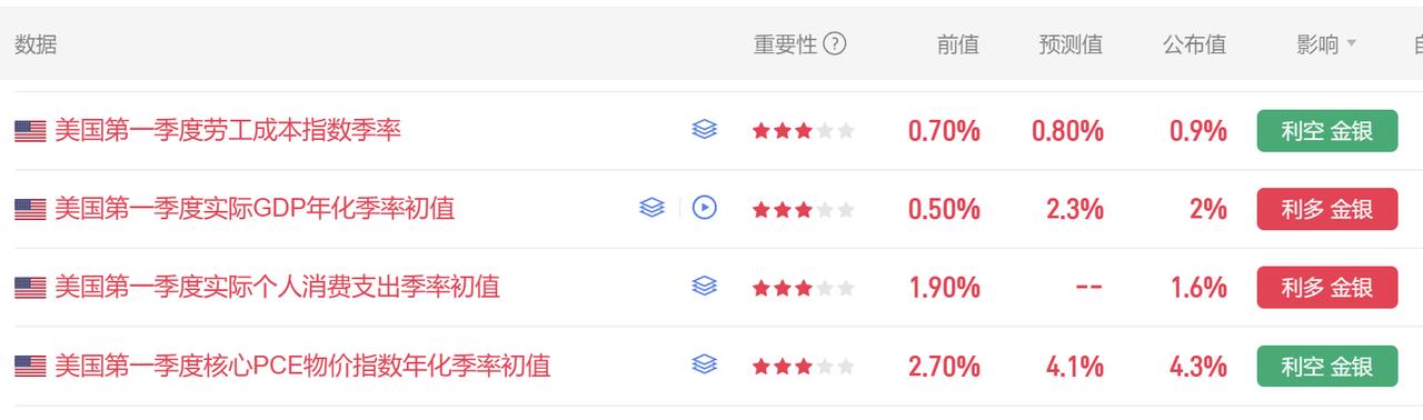 今晚多项美国重要经济数据公布。
首先美国第一季度核心PCE物价指数
年化季率初值