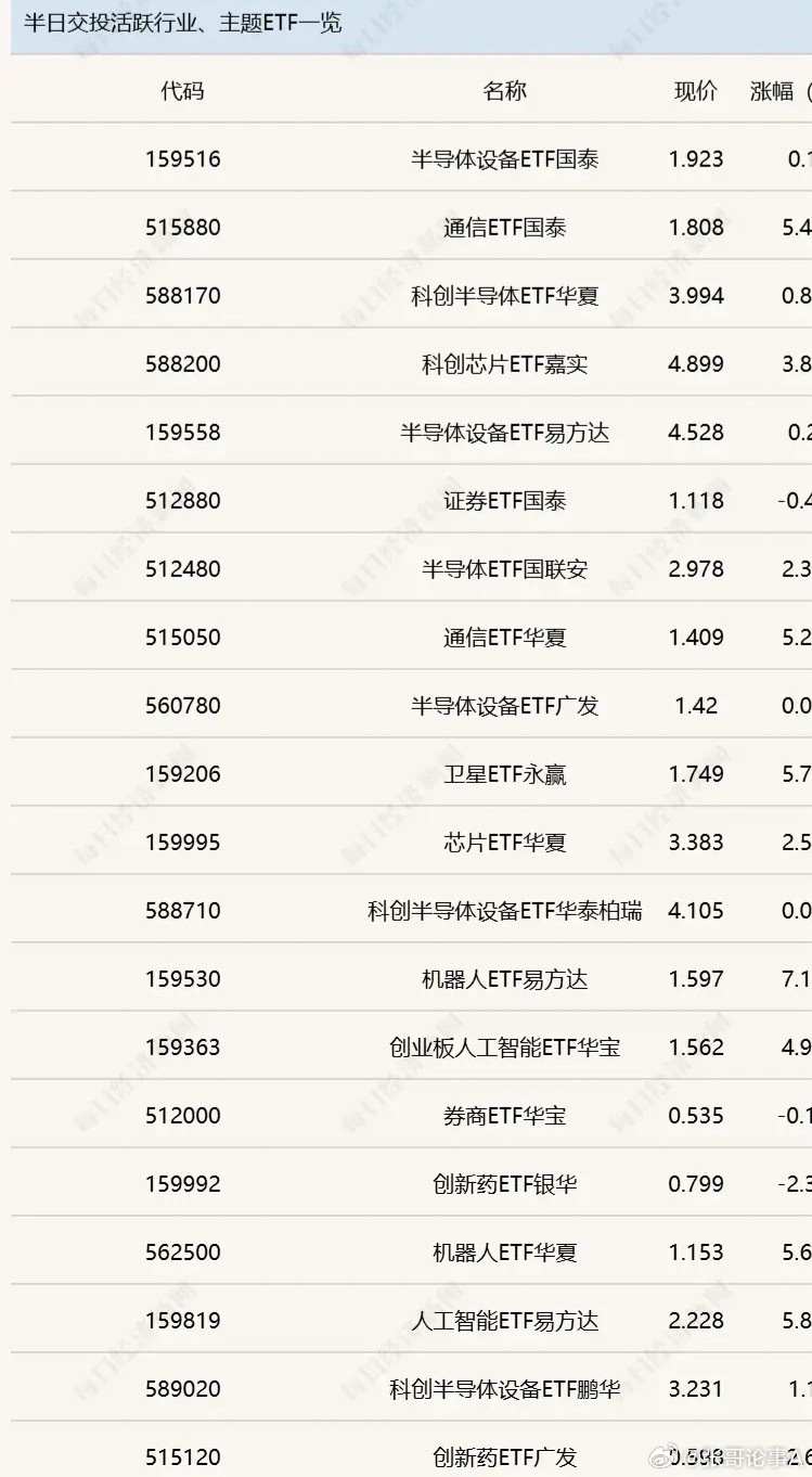 6月30日上午，半导体行业再度活跃，半导体设备ETF国泰（159516）、通信E
