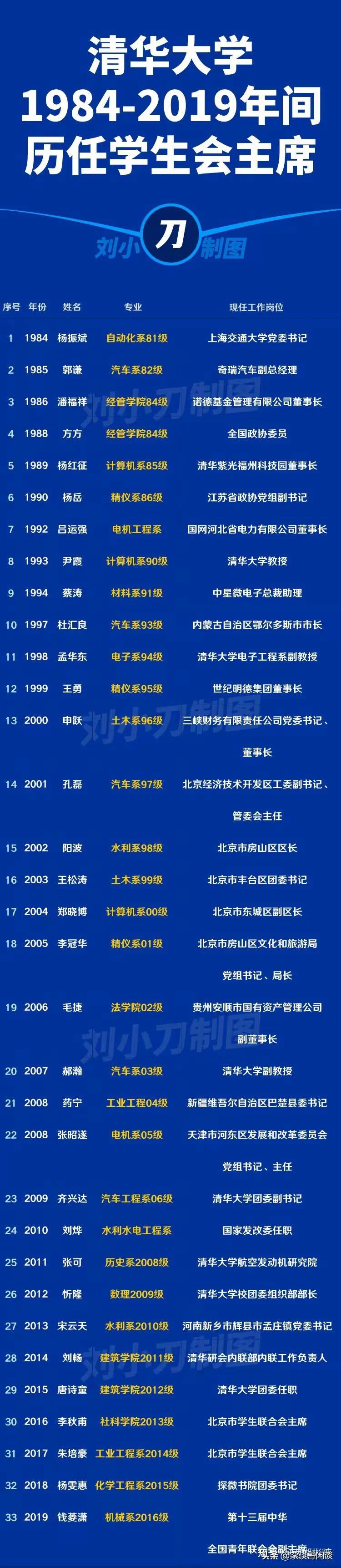 看看1984--2019年，历届清华学生会主席毕业后都去哪里了？

清华大学不愧