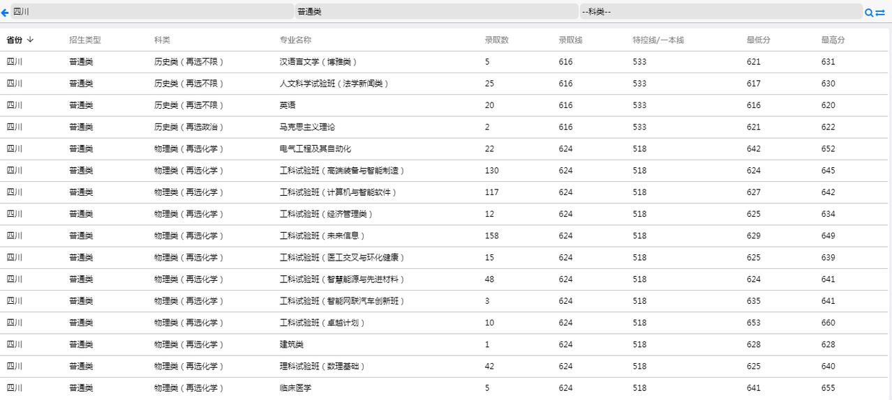 985高校！2026四川高考志愿：多少分能上重庆大学？
下图是2025年重庆大学
