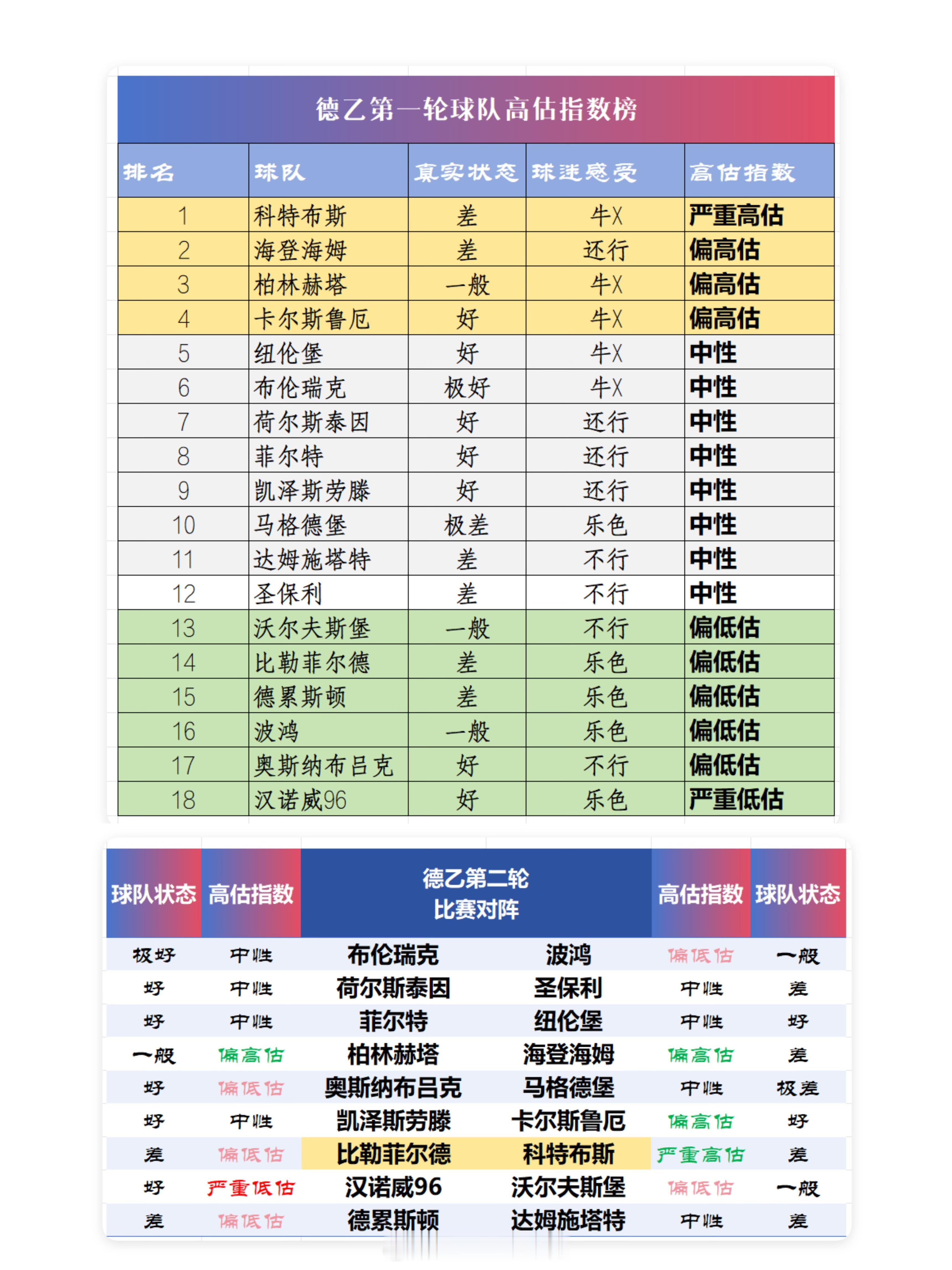 德乙第一轮虚胖指数排行榜，非战斗力 非积分排名 