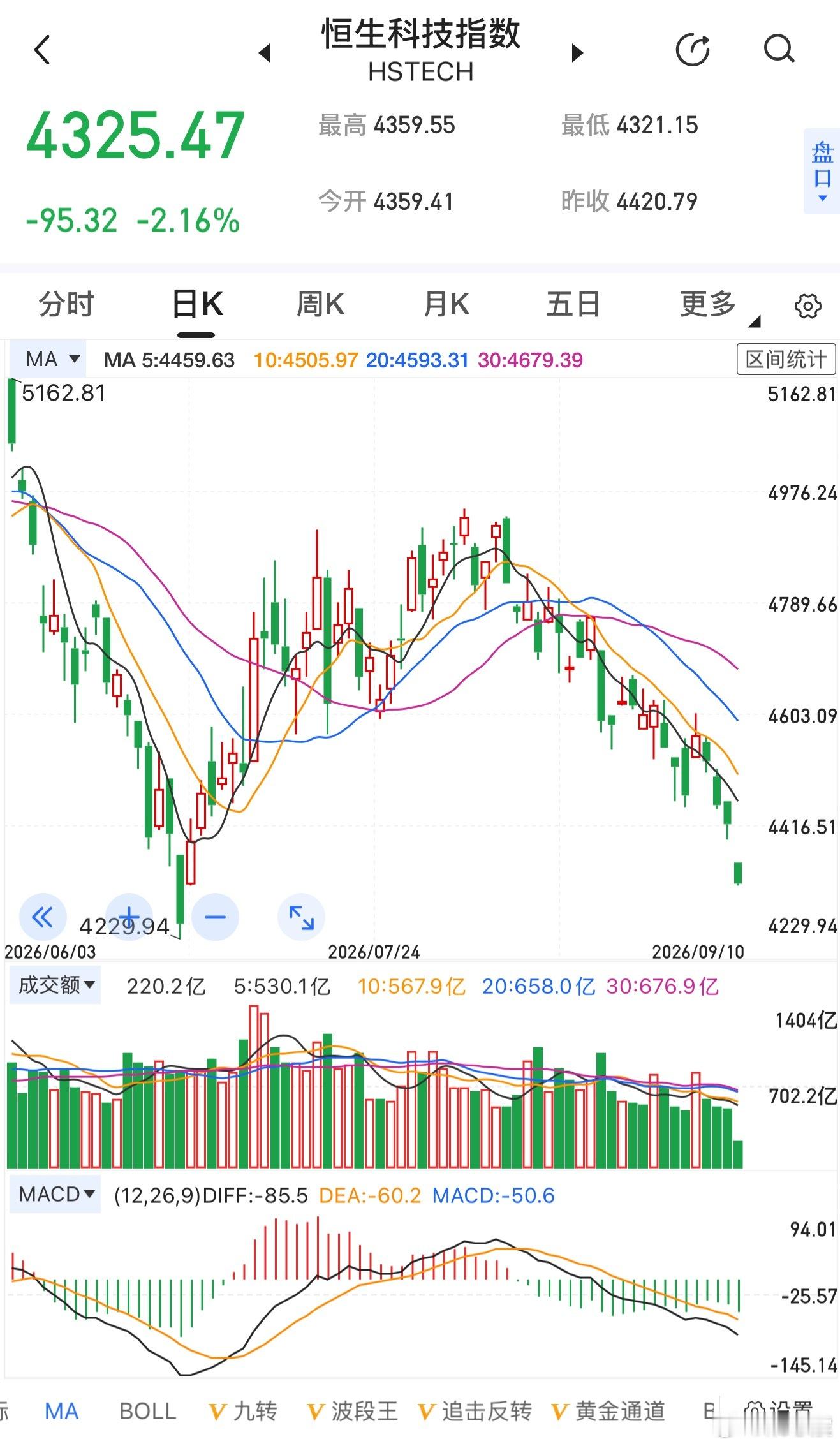 港股近期偏弱，港股科技都快跌回来了。呜呼哀哉～ ​​​