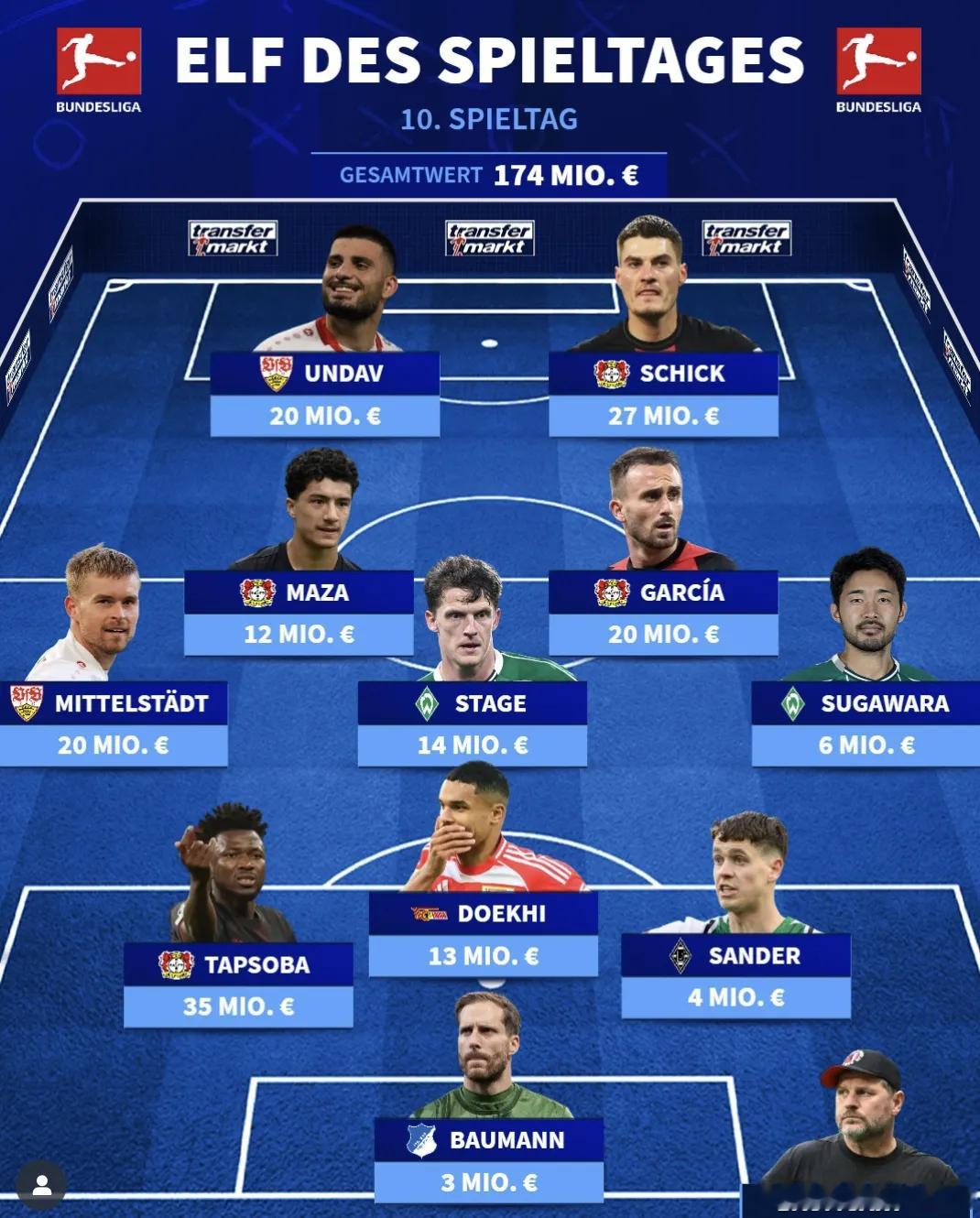 德甲第十轮最佳阵容：塔普索巴领衔；药厂4人入选德转公布了德甲第十轮最佳阵容，勒沃