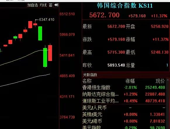 3月5日，韩媒消息称，韩国股市在经历史上最大单日跌幅后强势回弹。KOSPI指数盘