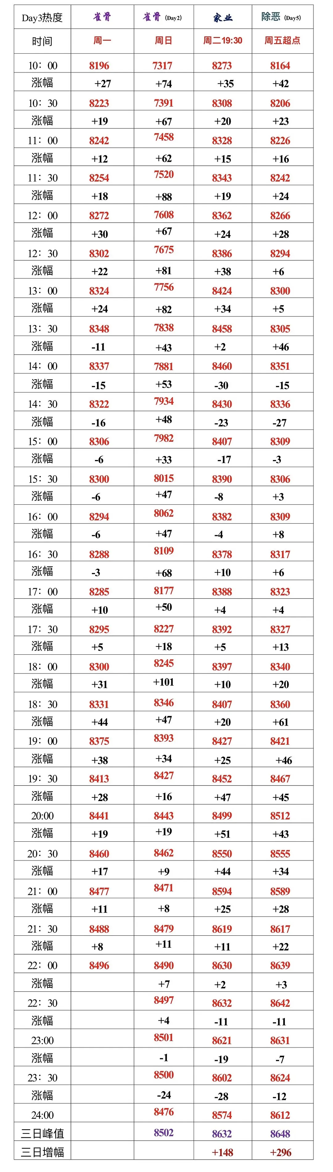 雀骨、野狗骨头白天跌的比其他走势好的剧要多，晚上10点后一跳+10白天跌的多是指