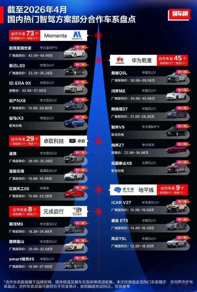 确实没想到， Momenta拿到的定点是现阶段各智驾方案公司中，定点的数量最多的