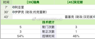 今天命中两个大比分，大丰收！瑞士vs突尼斯这场虽然没公推，但大本营一直在实时带队