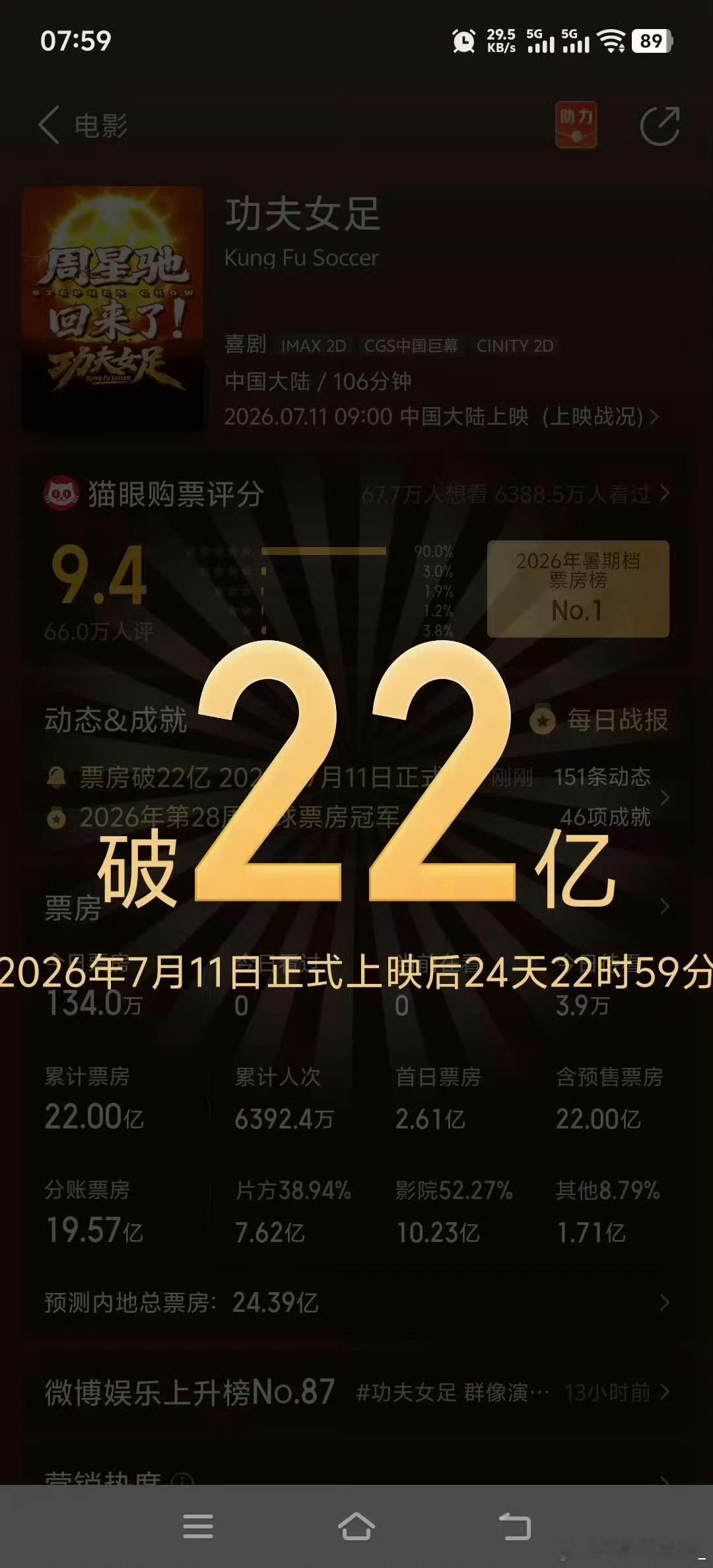 电影功夫女足票房破22亿了断层领跑暑期档电影