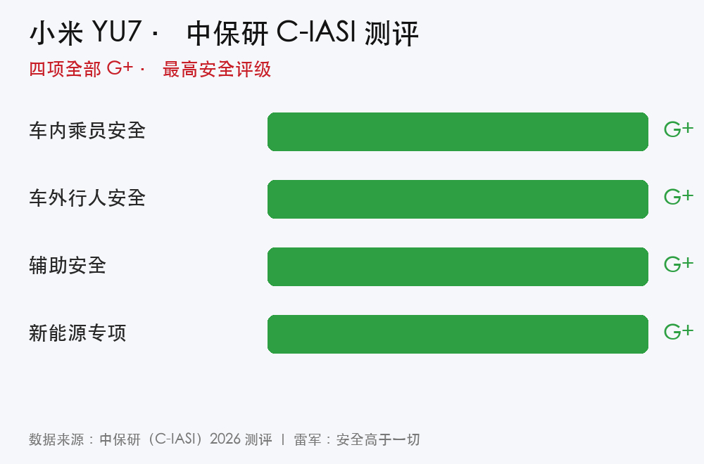 小米 YU7 中保研成绩出来了，四项全 G+——车内乘员、车外行人、辅助安全、新