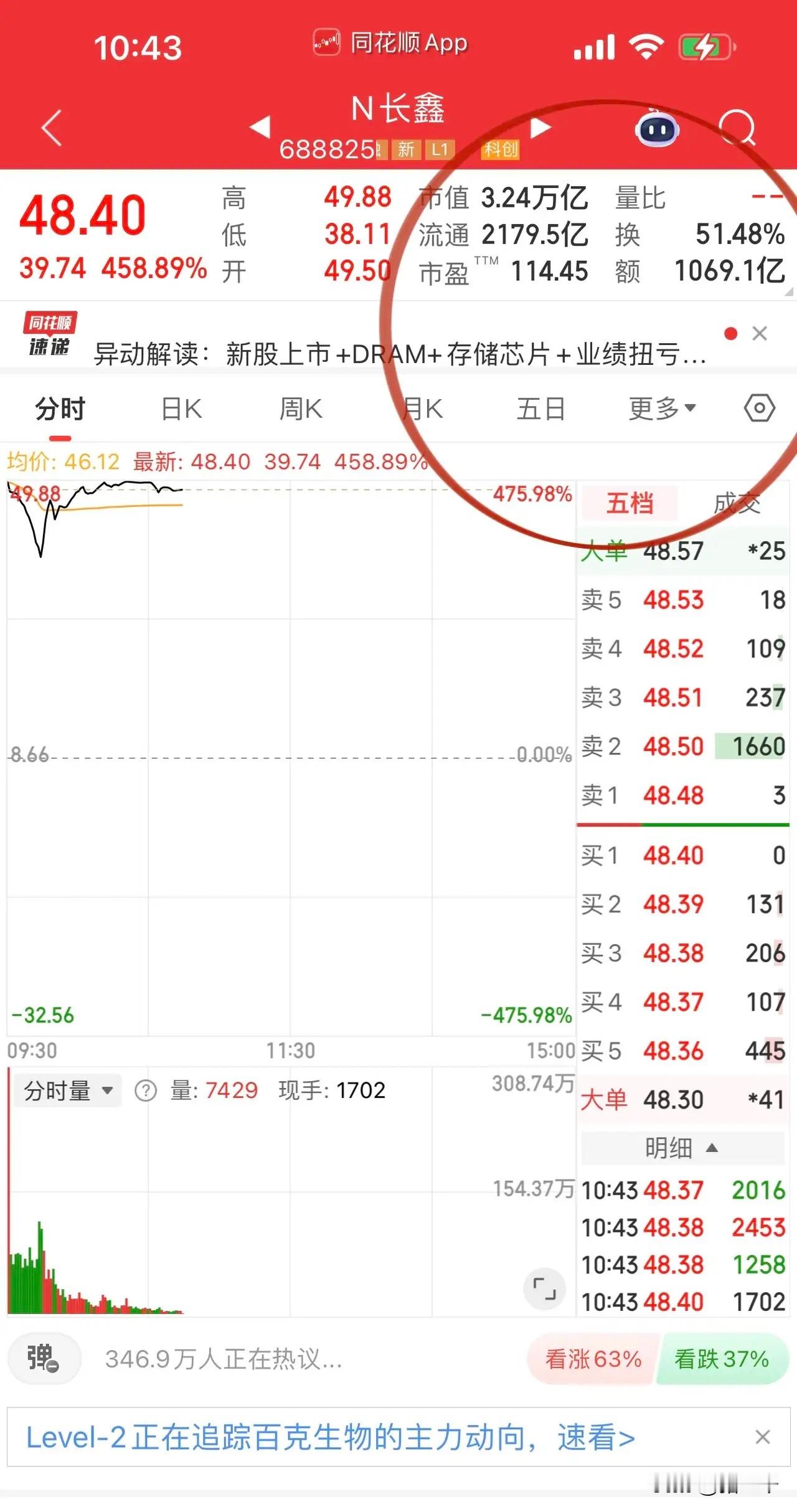 长鑫科技上市首日创造A股三个历史第一：首个市值突破3万亿的公司，首个单日成交破千