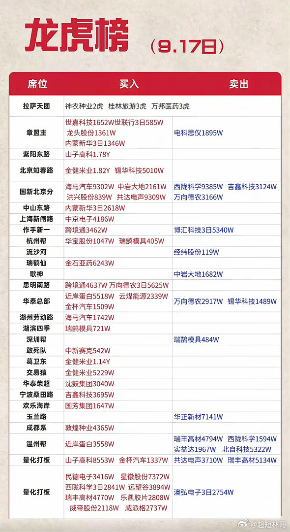 龙虎榜解读：看懂游资布局，锁定连板标的！ ​​​