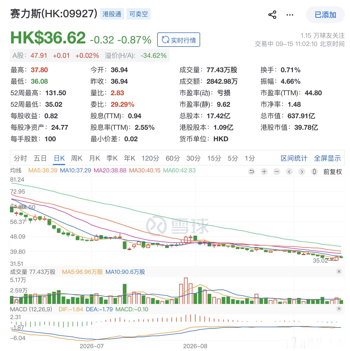难道赛力斯这个走势是预知了这个结果吗？华为赛力斯问界归属变动 ​​​