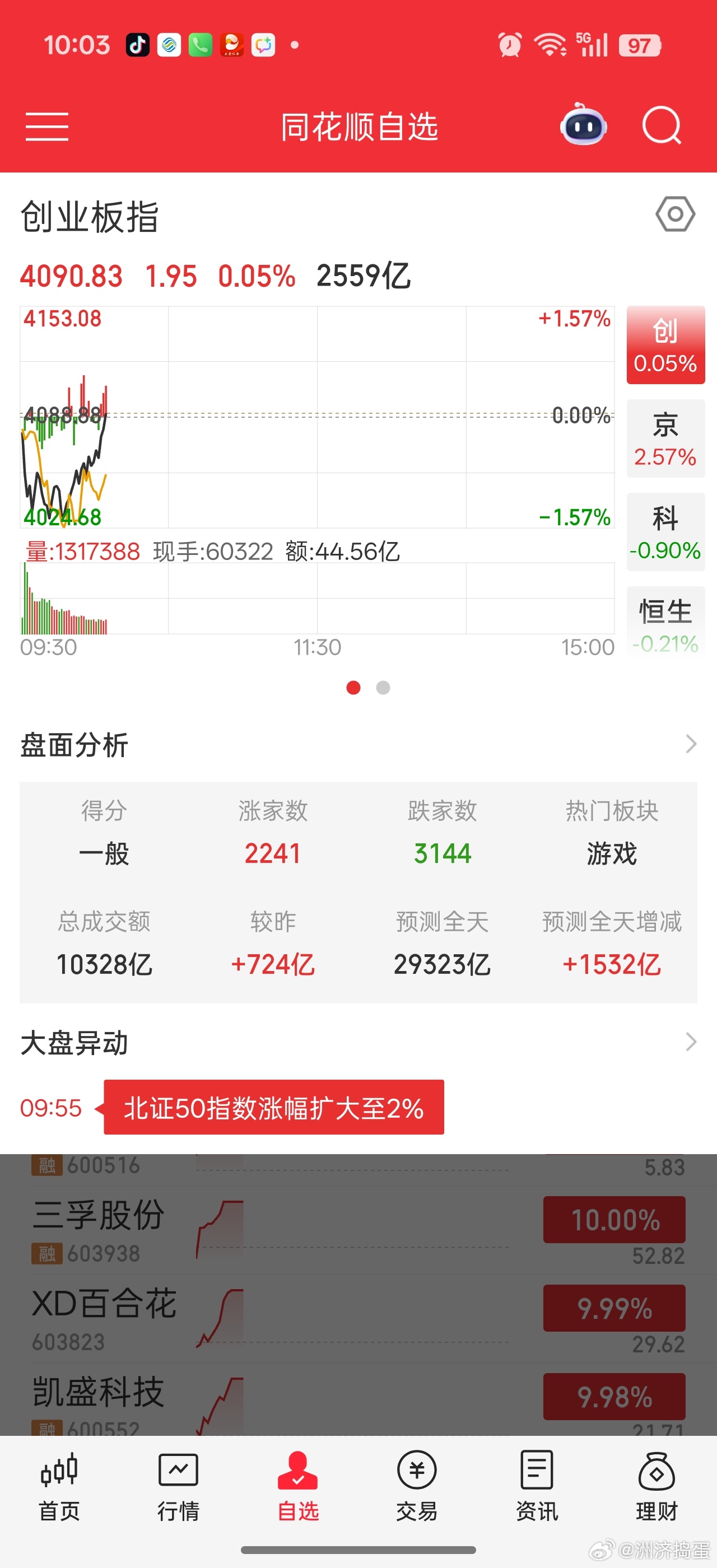 虽然易中天又出来拉指数，但是今天北交所那边领涨，全市场2000多上涨，感觉不太一