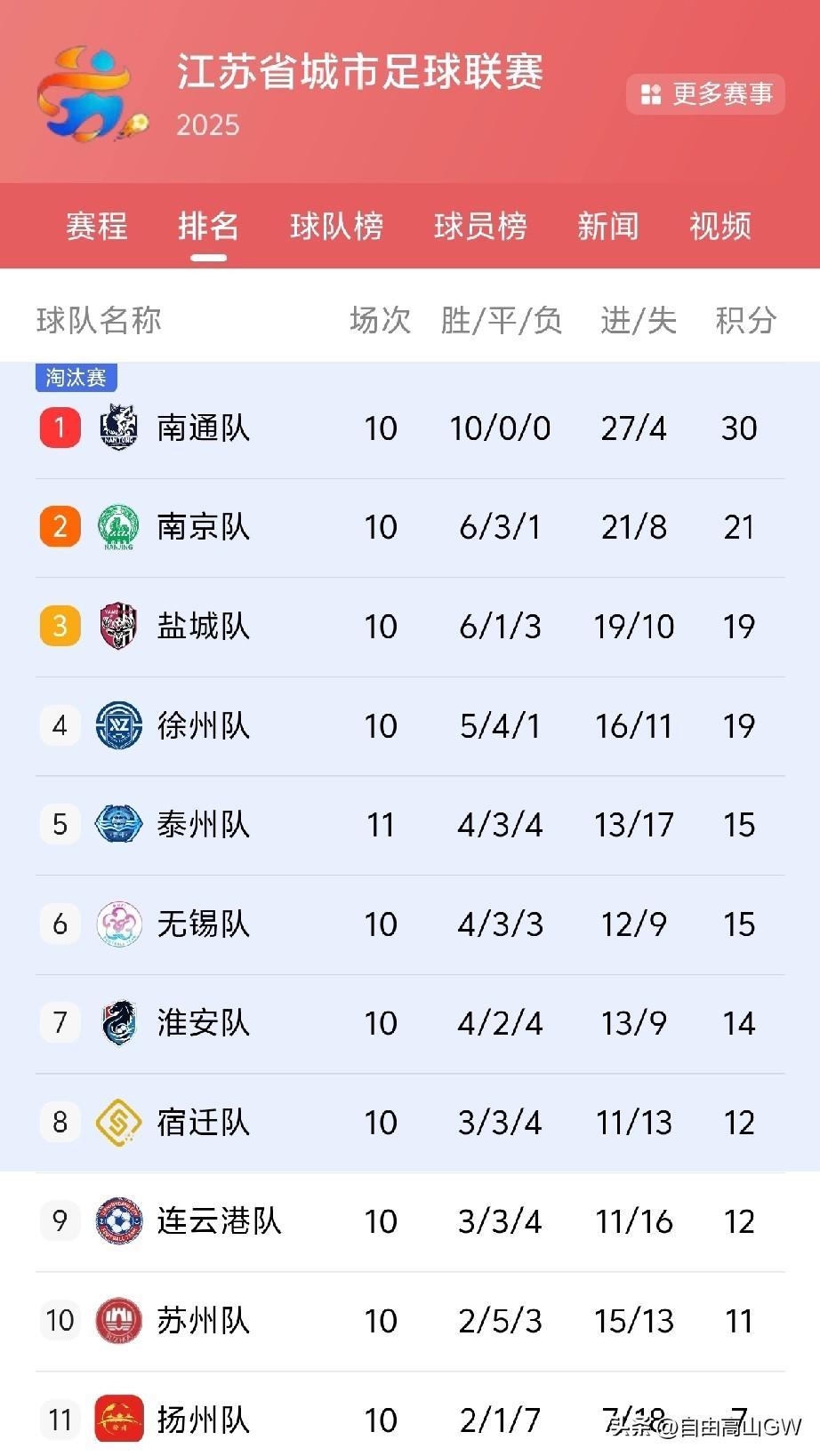 经过昨天的比赛结果，宿迁队目前排名第八，苏北五虎全部进入前八强。苏南的无锡就相当