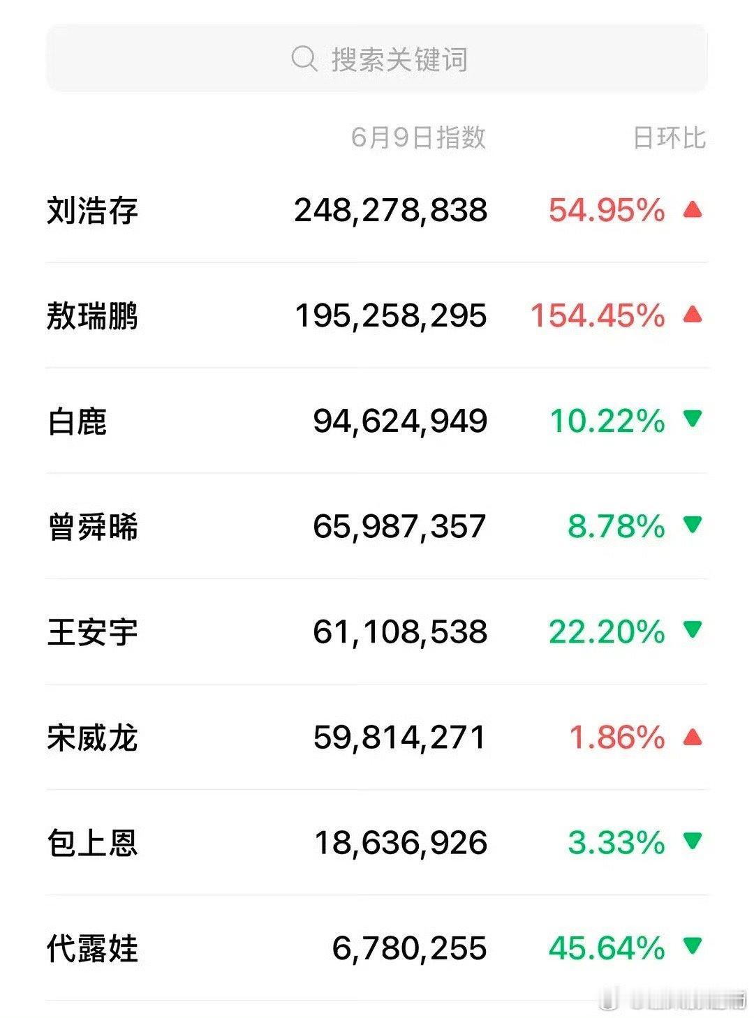 刘浩存是不是要飞升了！直接变成了搜索量top[思考] ​​​