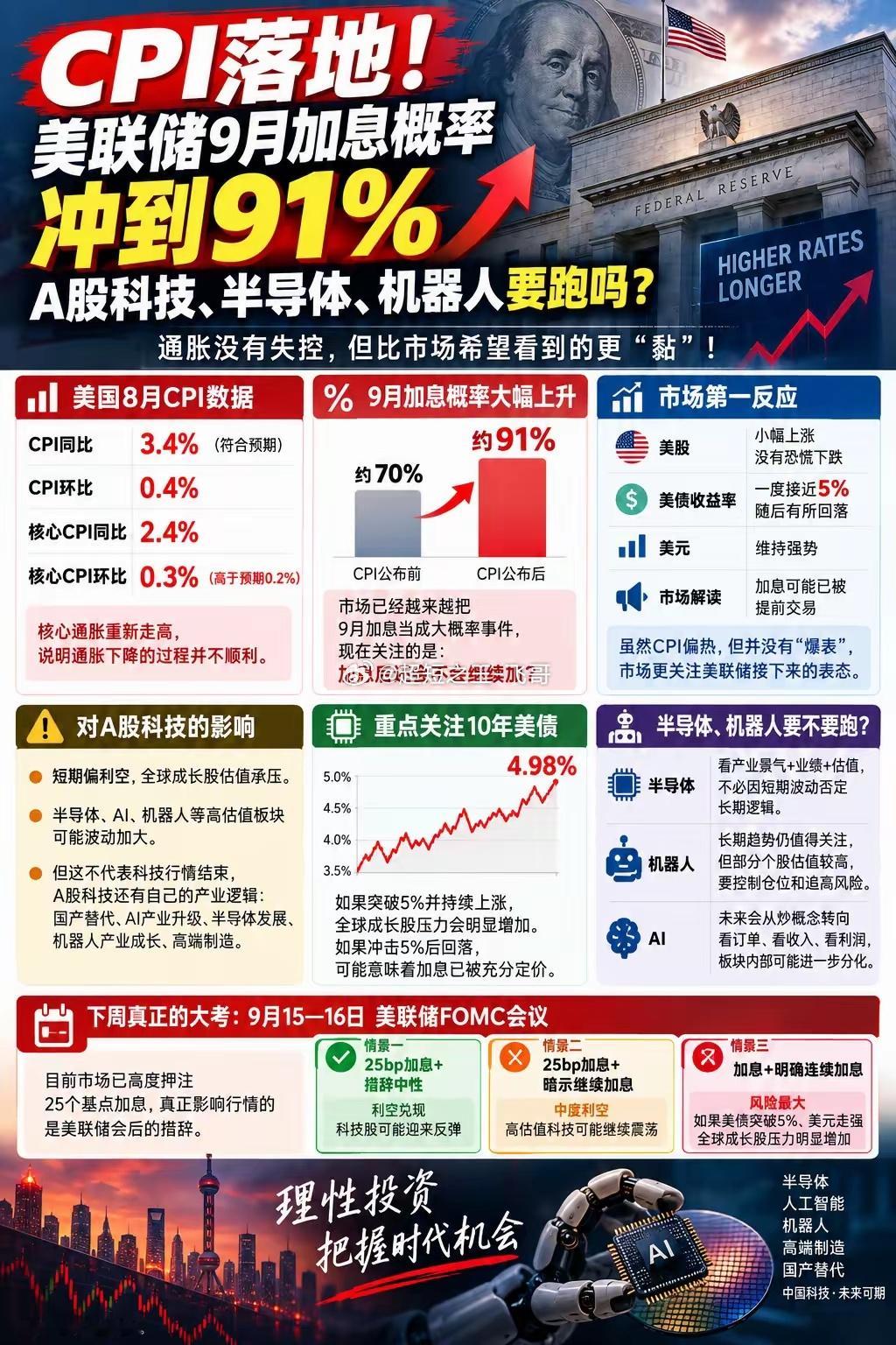 🚨 CPI落地！美联储9月加息概率冲到91%，A股科技、半导体、机器人要跑吗？
