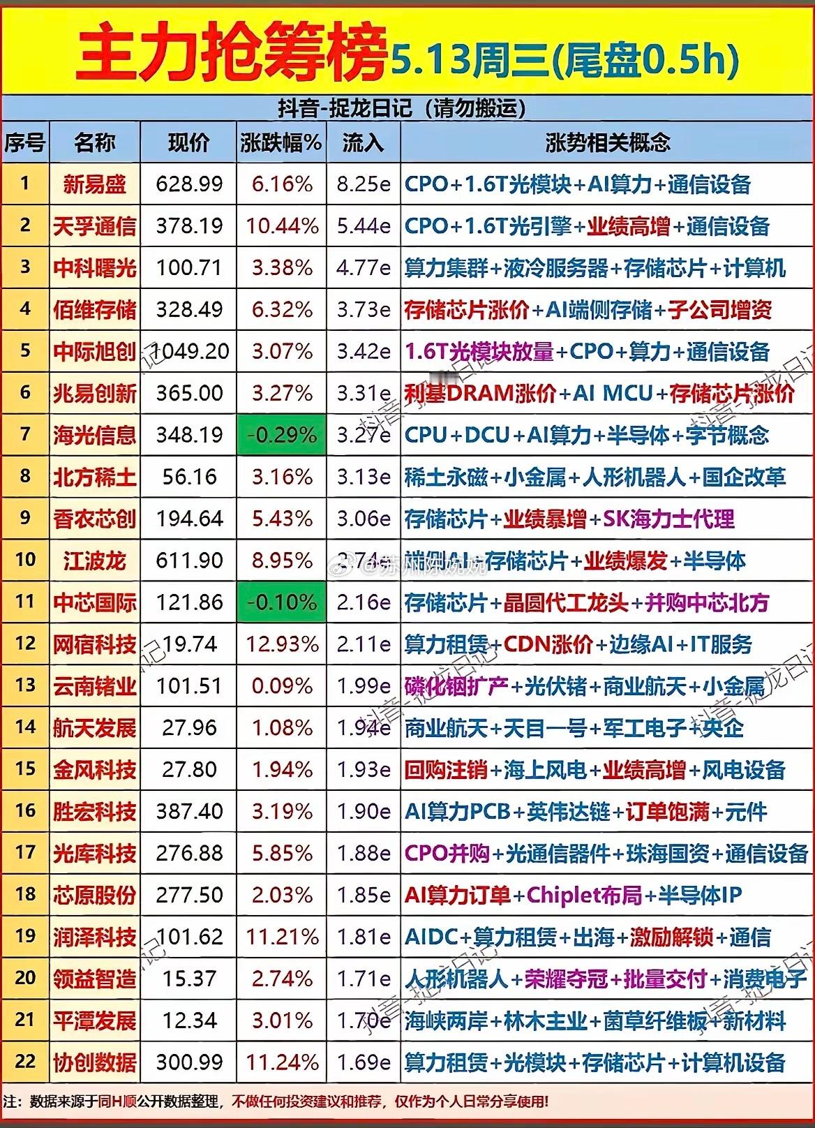 一眼看穿！尾盘爆买+5日重仓，当前最强主线彻底明牌！5月13日周三收盘，结合尾盘