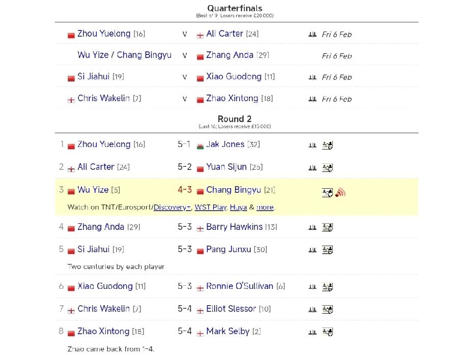 六人晋级八强包揽两个四强席位!
2月5日，斯诺克世界大奖赛继续上演CHINA D