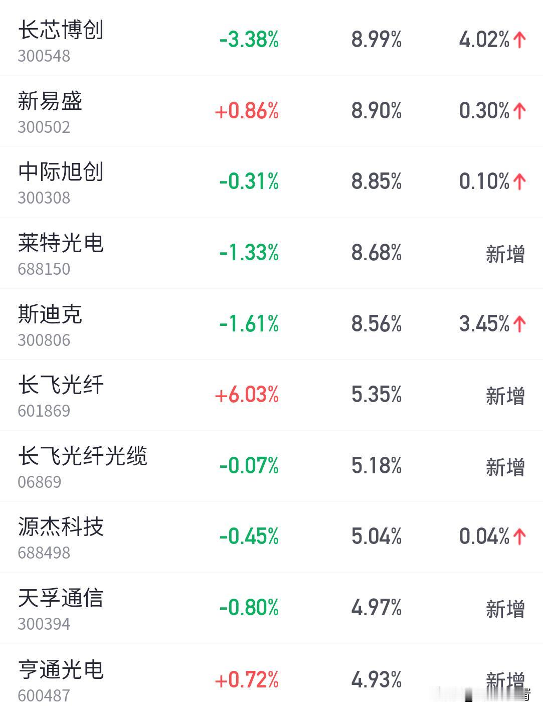 属实是被股市折腾得身心俱疲，这回我算是彻底服软认输，老老实实妥协了。之前死守老赛