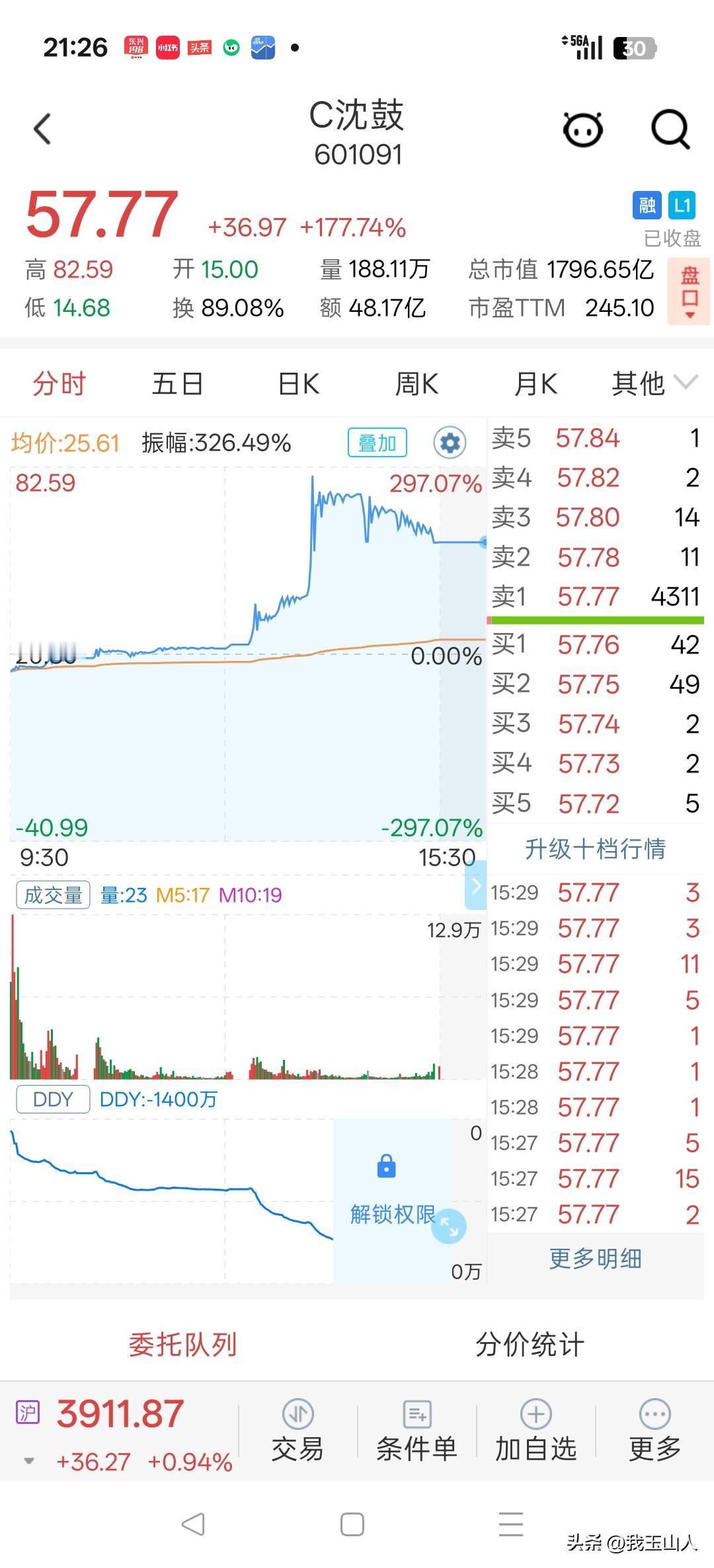 新股C沈鼓（601091）连续两天剧烈波动。
沈鼓集团昨日上市首日开盘13元，收