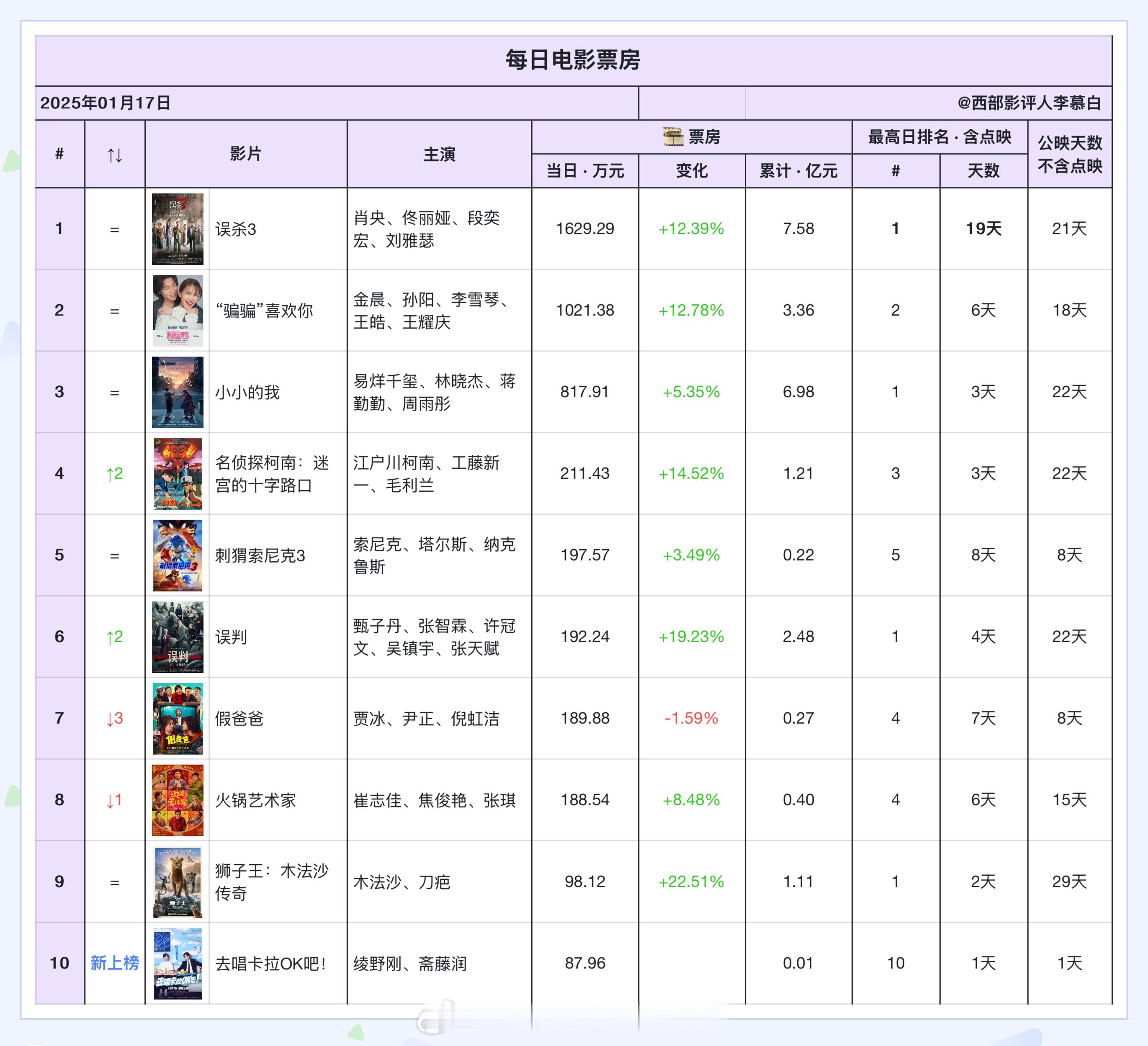 电影票房  2025年1月17日票房排名如下关注点1，绫野刚主演的讲述两个男人“