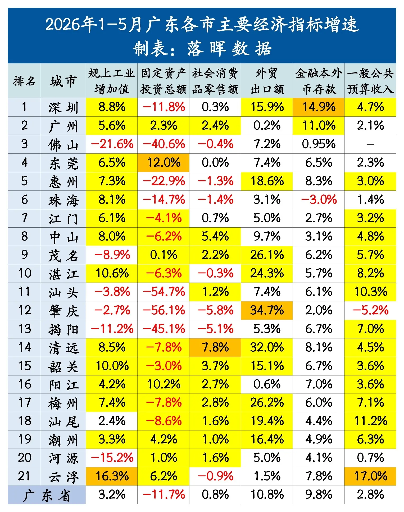 2026年1-5月广东各市主要经济指标