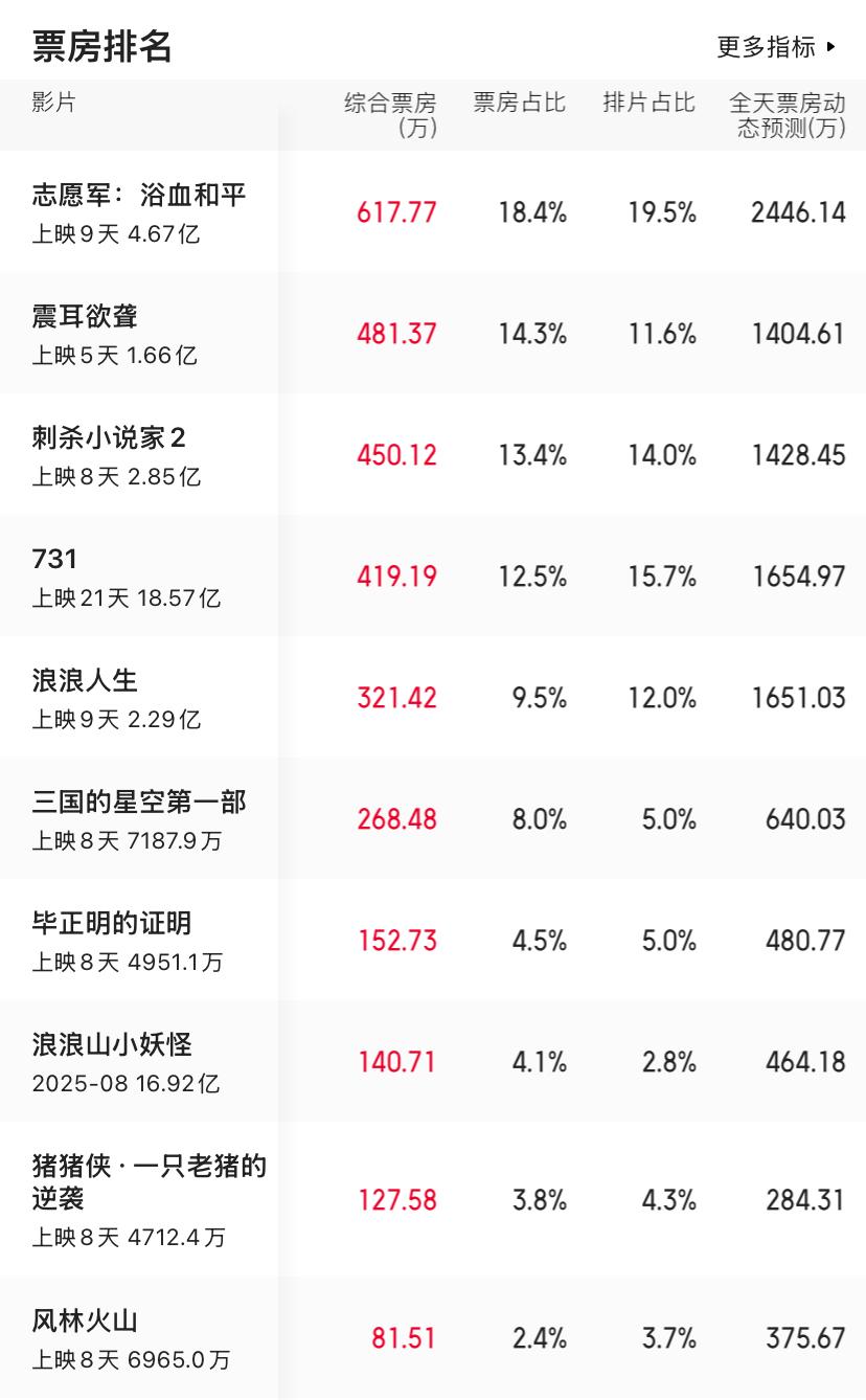 国庆档电影票房说明了什么问题？
是电影不好看，
还是别的什么原因？
按说也算是大