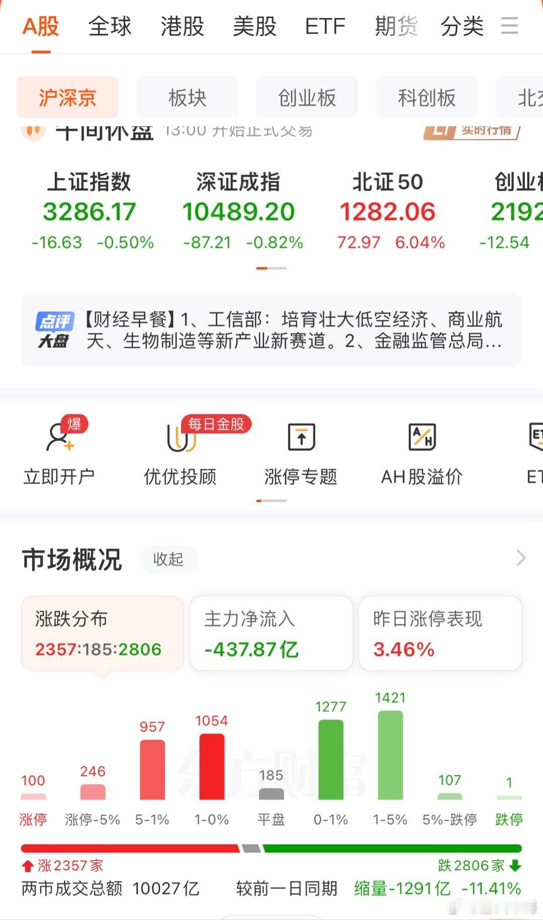 周四A股开盘进入调整行情继续在复杂交易阶段消耗增量资金，隔夜美股大跌引发港股低开