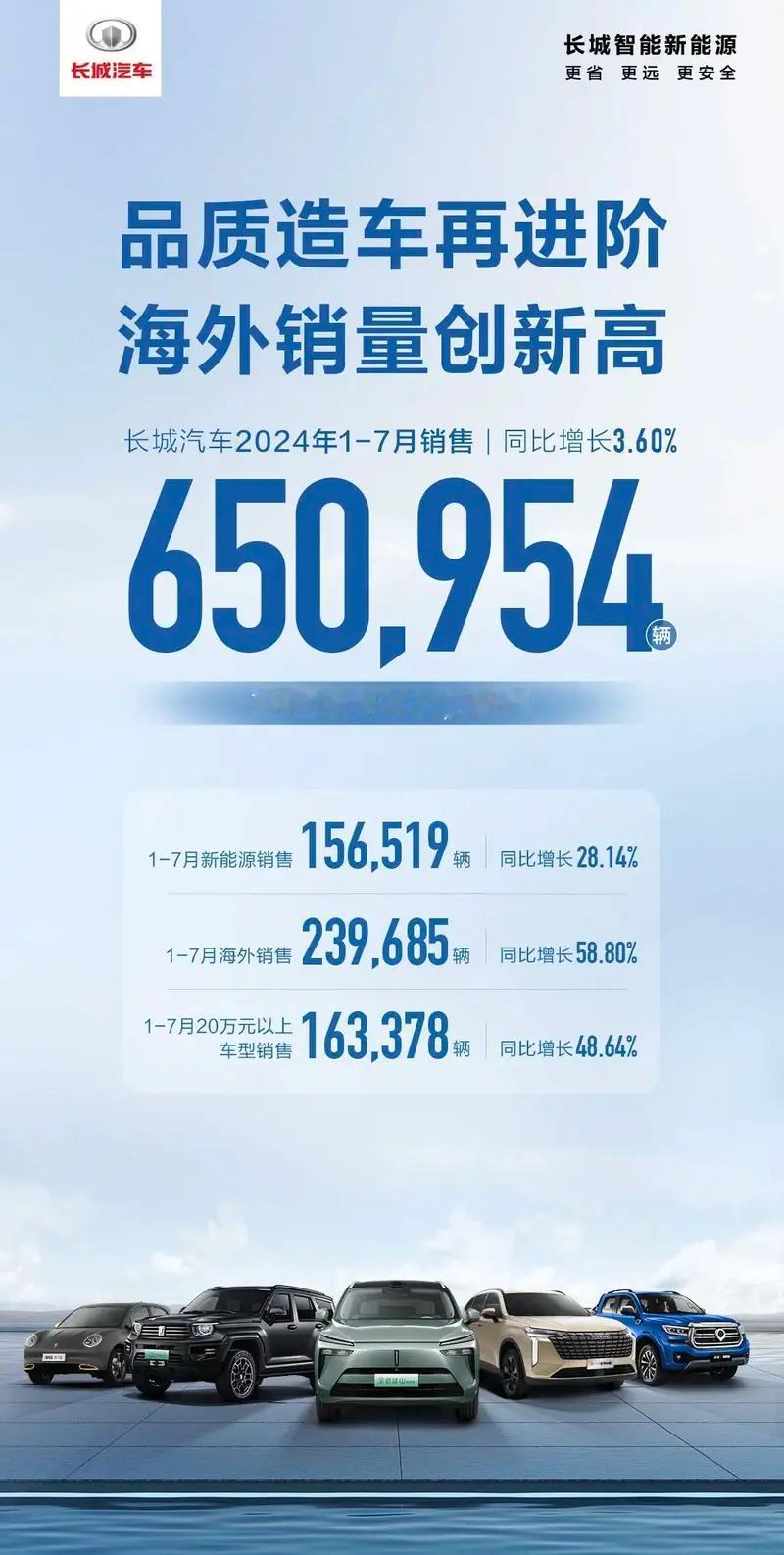 【长城汽车1-7月累计销量超65万辆 同比增长3.6%】长城汽车公布最新销量数据