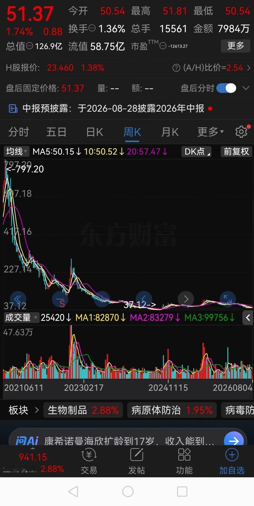 一只股票能跌多狠？你绝对想不到！三年时间从797跌到了37，暴跌了95%，相当于
