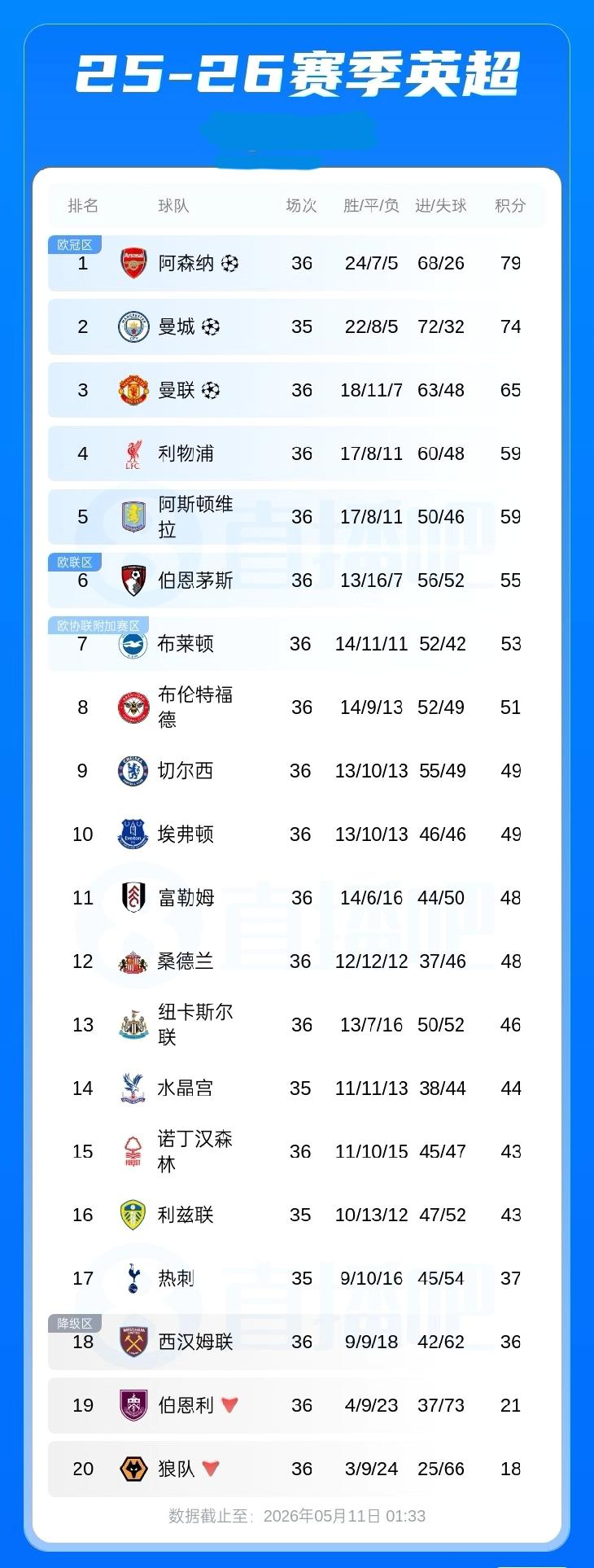 英超积分榜：枪手多赛积79分领先第2的曼城5分 西汉姆先赛积36分距保级区1分