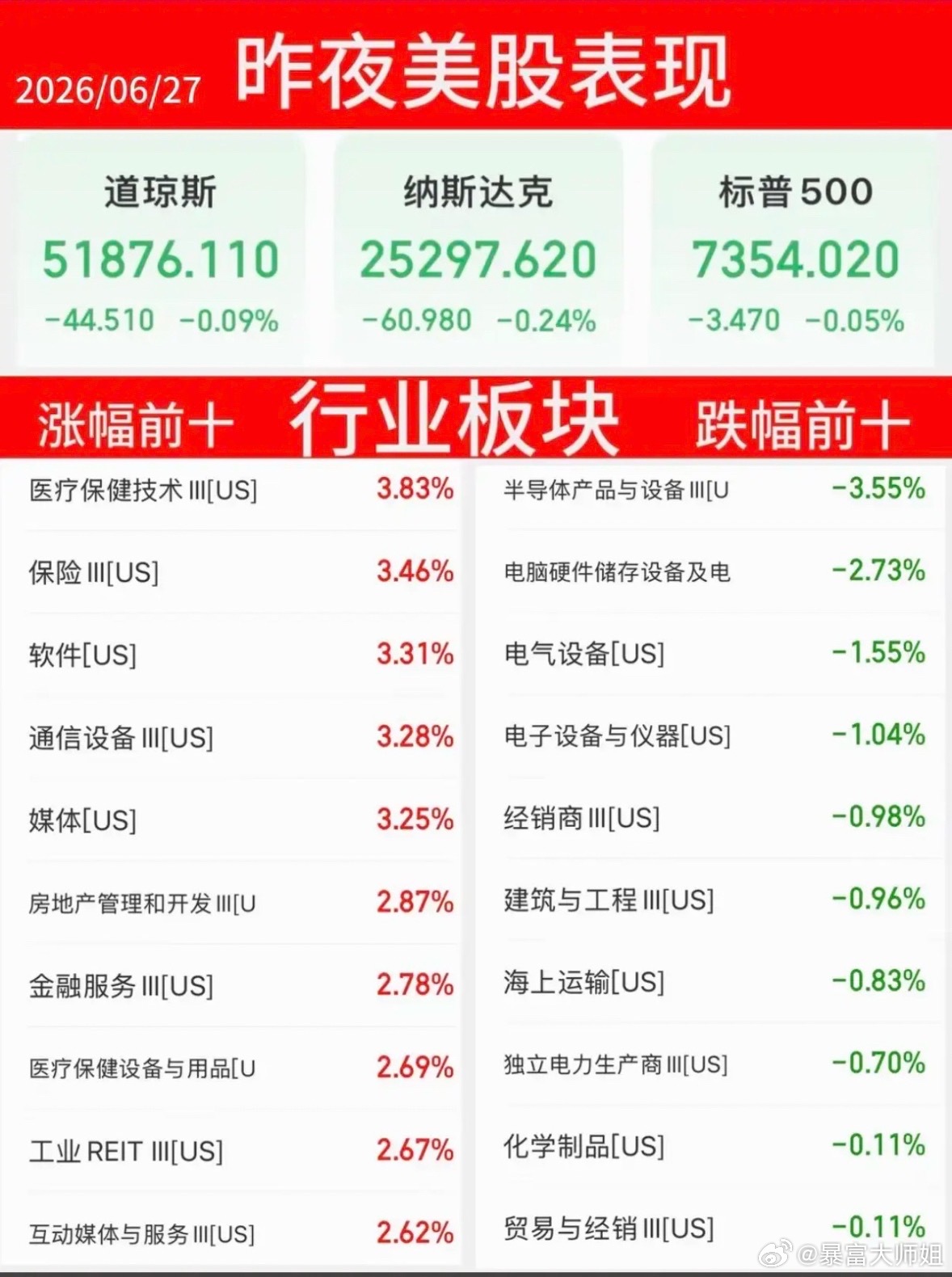 6.27周六  昨夜美股指数+题材股 表现！三大指数强悍！道指微跌-0.09%。