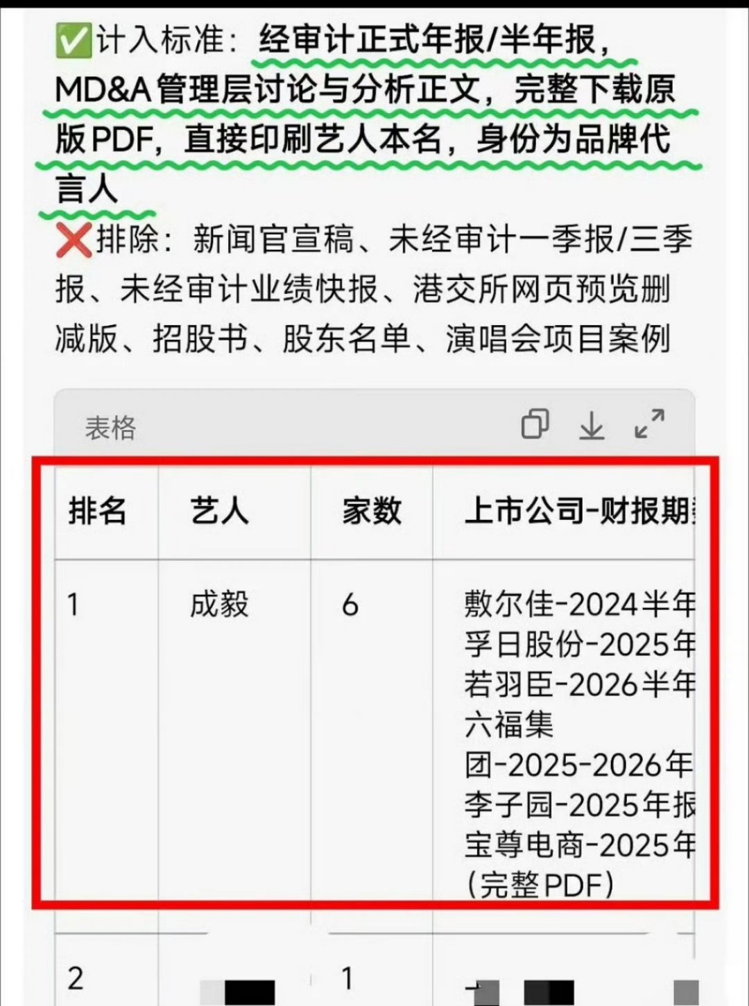 成毅被写入代言品牌财报数量断层第一成毅是内娱明星被写入代言品牌正式审计财报数量排