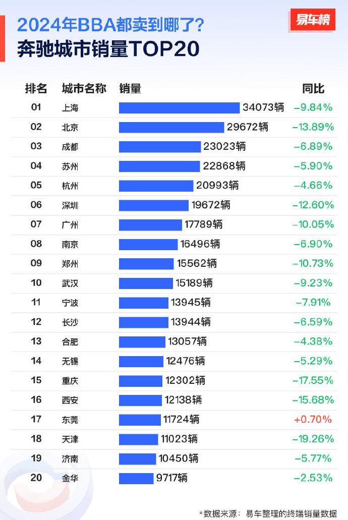 在国产新能源的冲击下，奔驰、宝马和奥迪在2024年各大城市的销量普遍下滑。

同