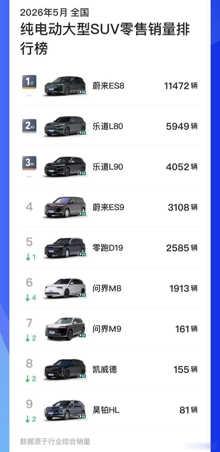 5月纯电大三排SUV，蔚来+乐道包揽榜单前4，其中乐道L80也去到了月销5949