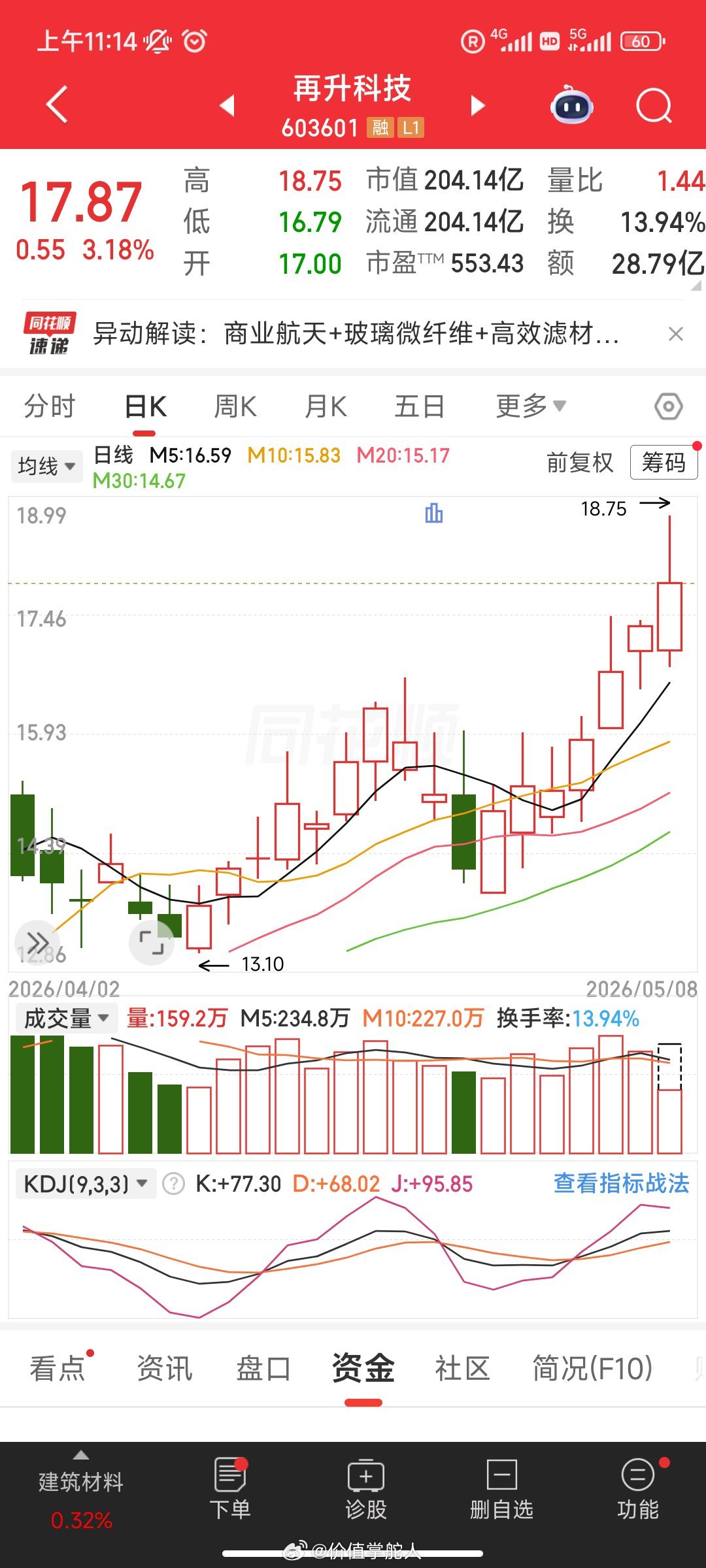 再升科技走出标准阴阳交错揉搓结构，股价沿着趋势均线反复震荡整理。筹码持续密集沉淀
