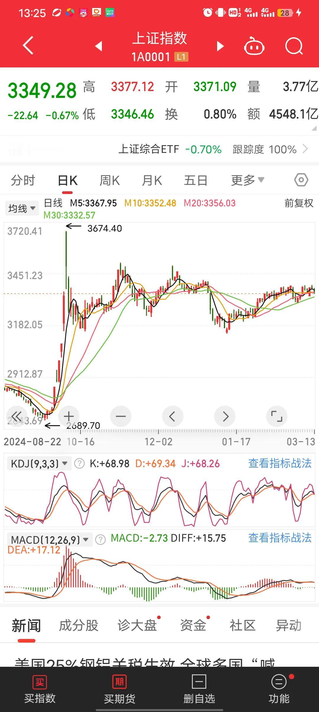 大盘向不向下，3137.53是这段时间的底吗？还是要一路向想，一点思路没有。大盘