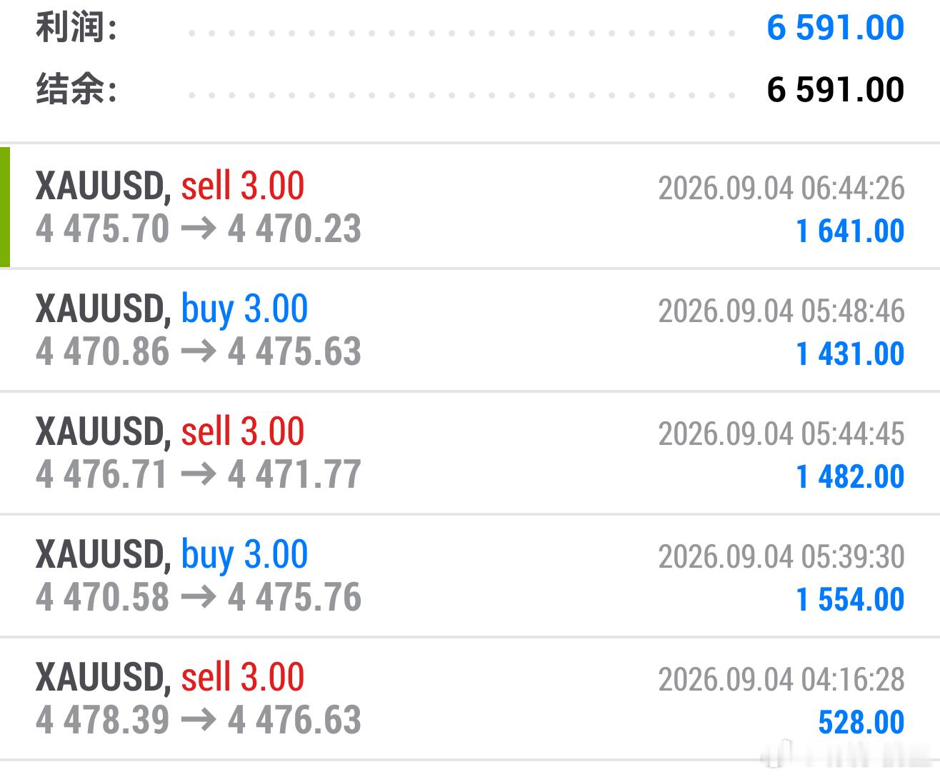 早盘震荡行情，多空交替参与，稳步积累收益。五连胜还没断。黄金伦敦金 ​​​
