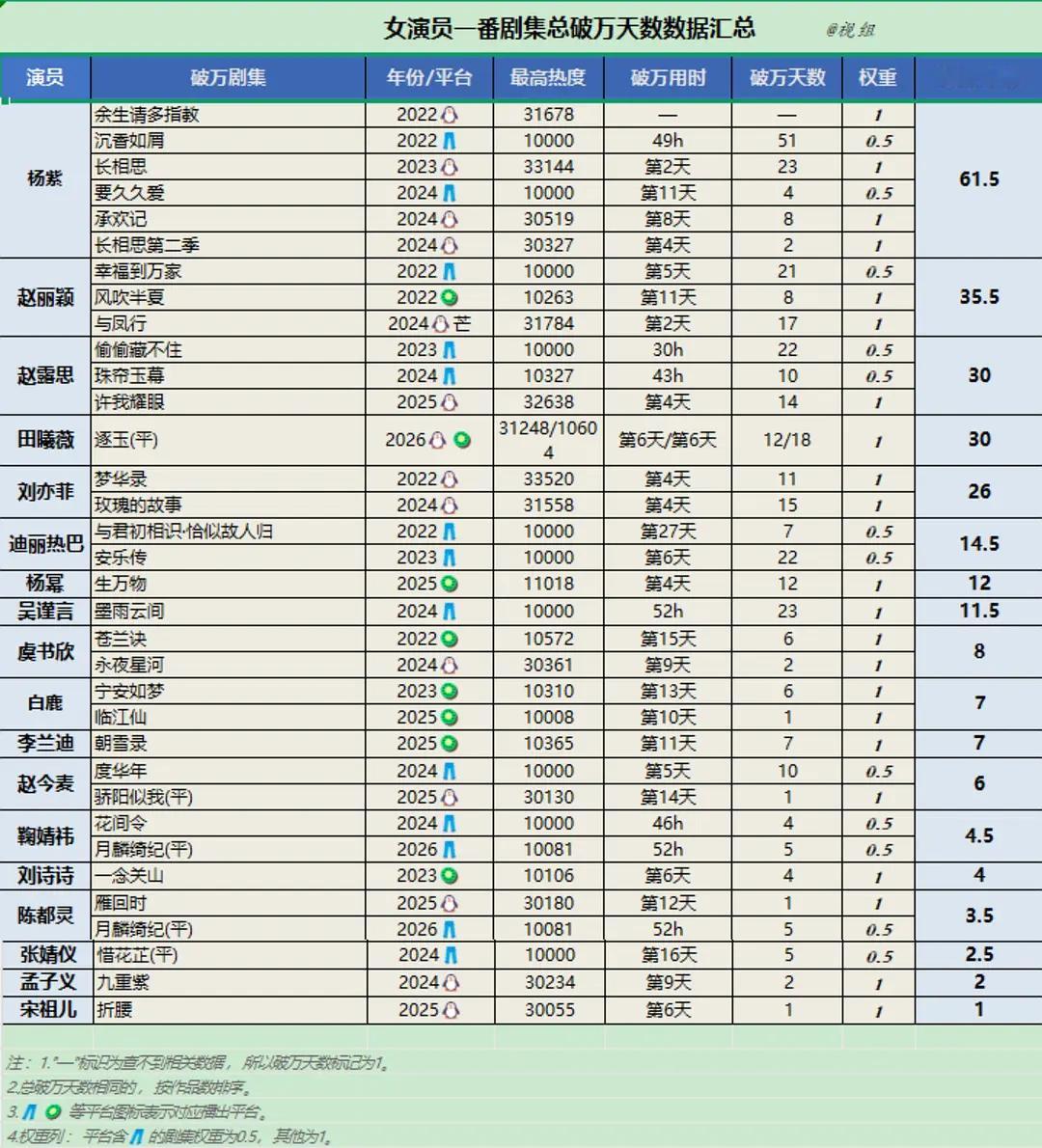 沉香如屑的破万天数并不是最恐怖的，最恐怖的是这部剧的破万率是102%！即便是杨紫